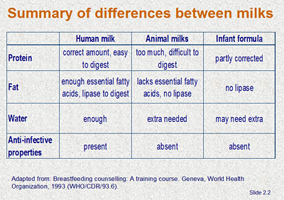 Summary of differences between milks