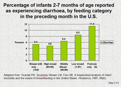 Percentage of infants 2-7 months of age reported as experiencing diarrhoea, by feeding category in the preceding month in the U.S.