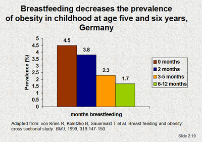 Breastfeeding decreases the prevalence of obesity in childhood at age five and six years, Germany